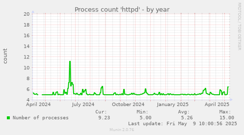 Process count 'httpd'