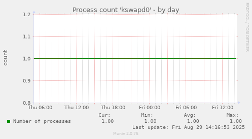 Process count 'kswapd0'