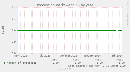 Process count 'kswapd0'