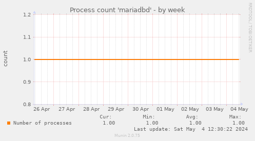 Process count 'mariadbd'