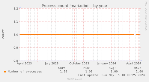 Process count 'mariadbd'
