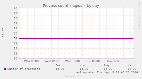 Process count 'nagios'