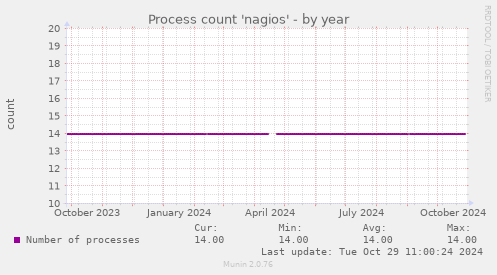 Process count 'nagios'