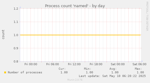 Process count 'named'