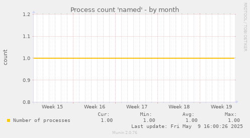 Process count 'named'