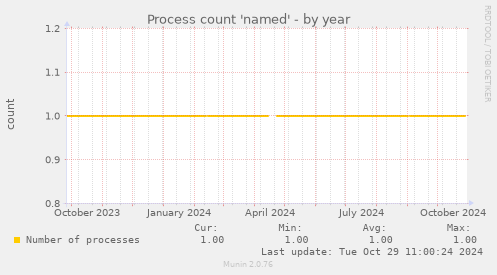 Process count 'named'