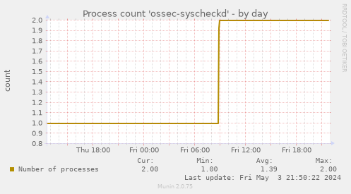 Process count 'ossec-syscheckd'