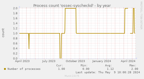 Process count 'ossec-syscheckd'