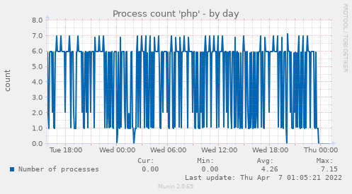Process count 'php'