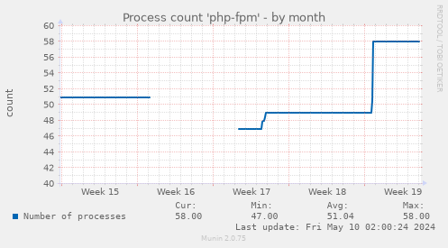 Process count 'php-fpm'