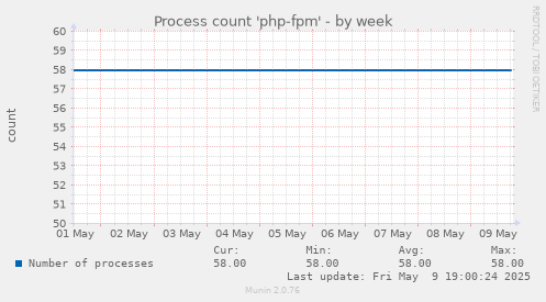 Process count 'php-fpm'