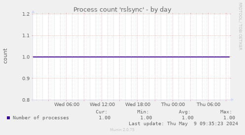 Process count 'rslsync'