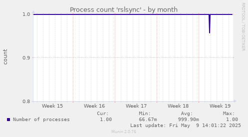 Process count 'rslsync'