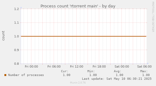 Process count 'rtorrent main'