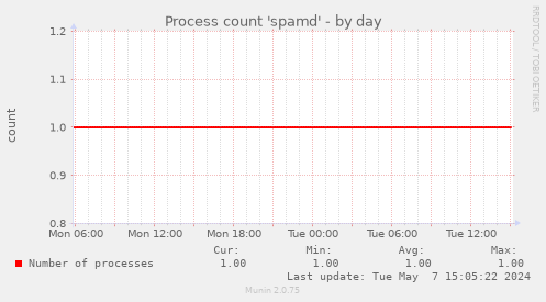 Process count 'spamd'