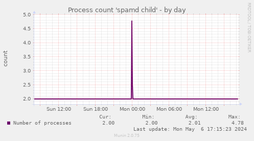 Process count 'spamd child'