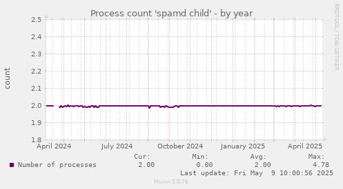 Process count 'spamd child'