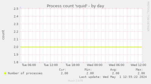 Process count 'squid'