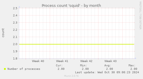 Process count 'squid'