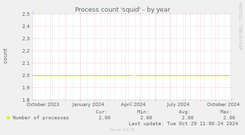 Process count 'squid'