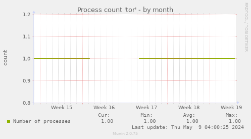 Process count 'tor'