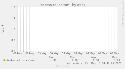 Process count 'tor'