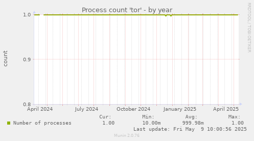 Process count 'tor'