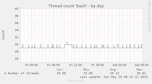 Thread count 'bash'