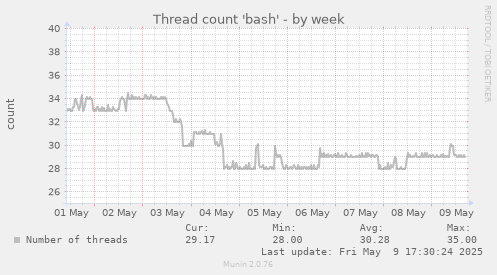 Thread count 'bash'