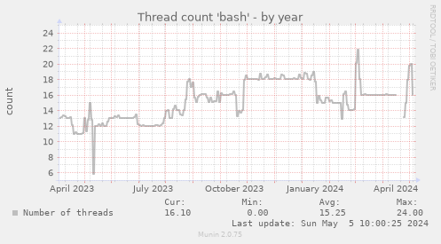 Thread count 'bash'