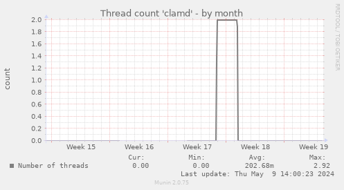 Thread count 'clamd'