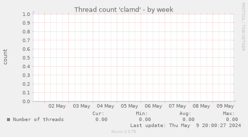 Thread count 'clamd'