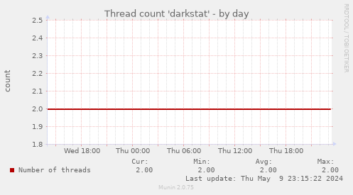 Thread count 'darkstat'