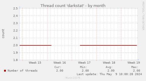 Thread count 'darkstat'