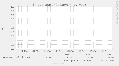 Thread count 'f2b/server'