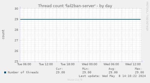 Thread count 'fail2ban-server'
