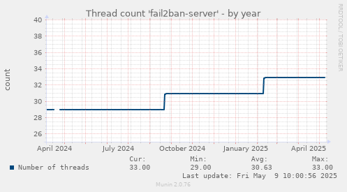 Thread count 'fail2ban-server'