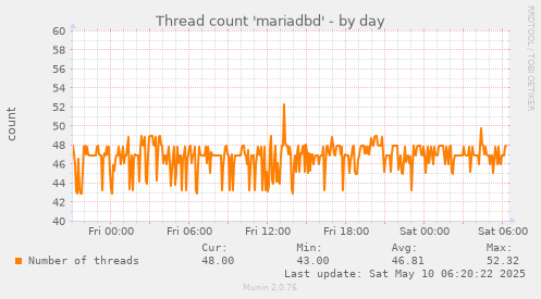 Thread count 'mariadbd'