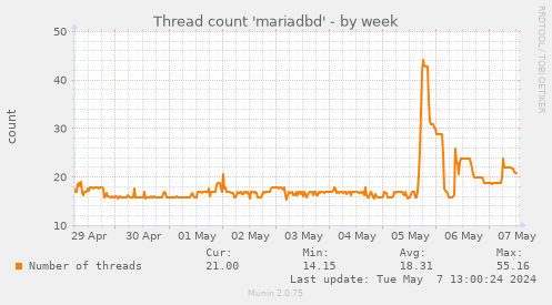 Thread count 'mariadbd'