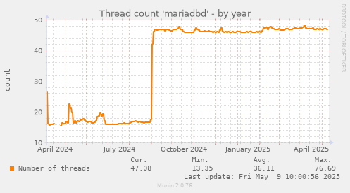 Thread count 'mariadbd'