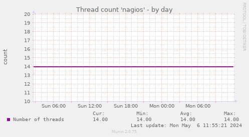 Thread count 'nagios'