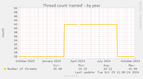 Thread count 'named'