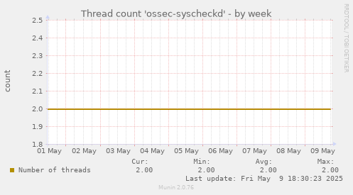 Thread count 'ossec-syscheckd'