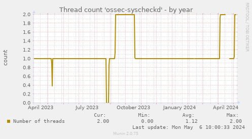 Thread count 'ossec-syscheckd'
