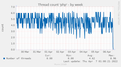 Thread count 'php'