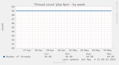 Thread count 'php-fpm'