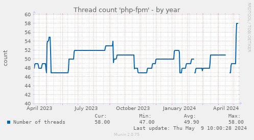 Thread count 'php-fpm'