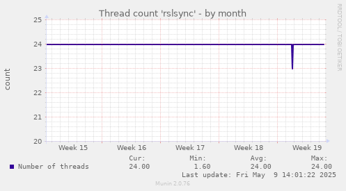 Thread count 'rslsync'