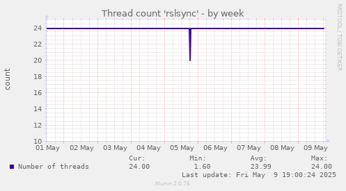 Thread count 'rslsync'