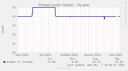 Thread count 'rslsync'